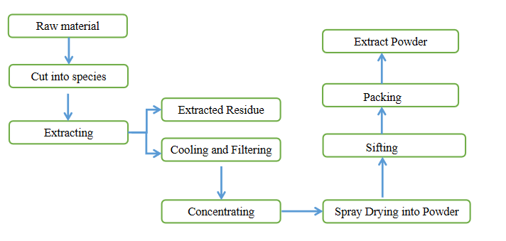 Cornus extract process